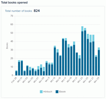 Sora Activity 30 days
